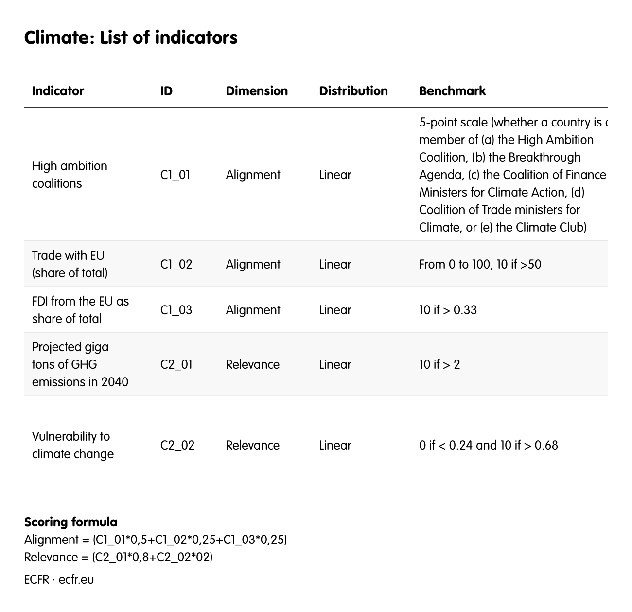 Climate: List of indicators