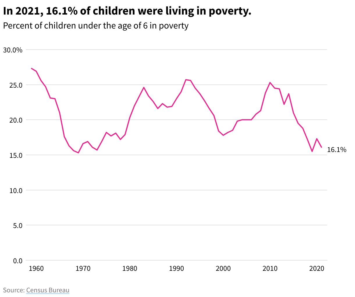 living below the poverty line essay