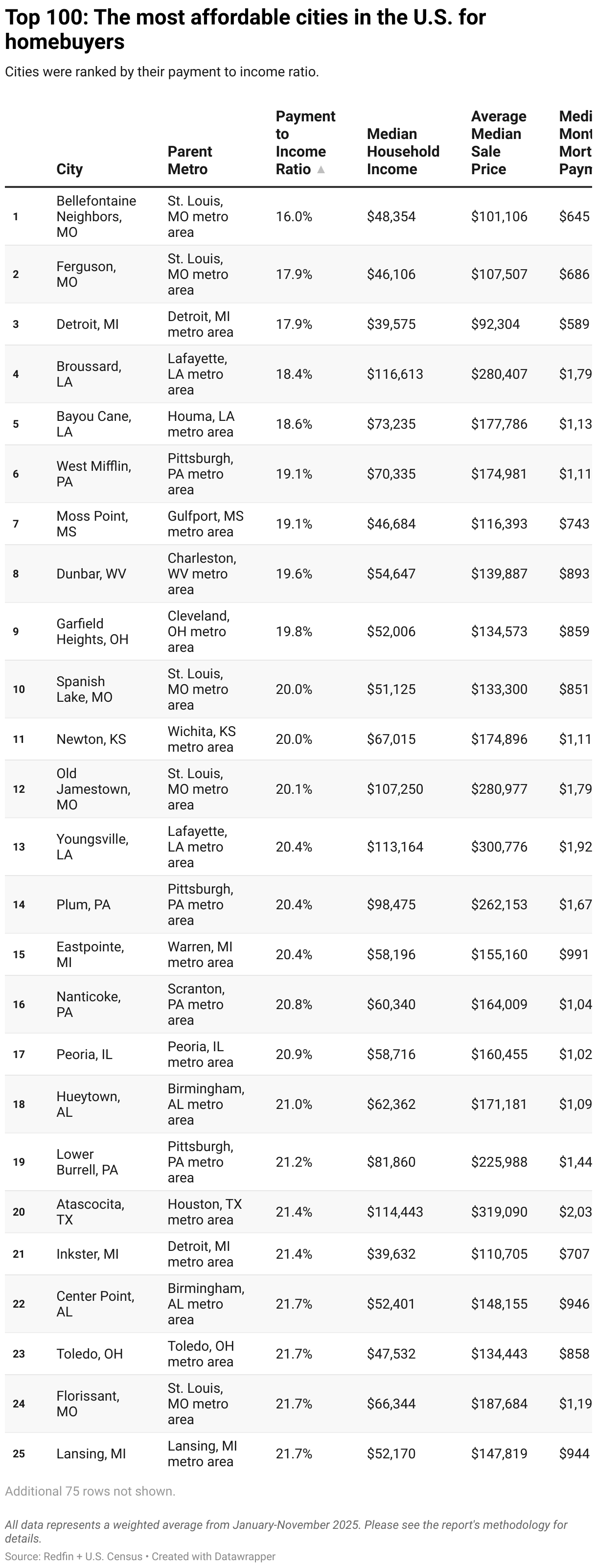 Top 100: The most affordable cities in the U.S. for homebuyers (Table)