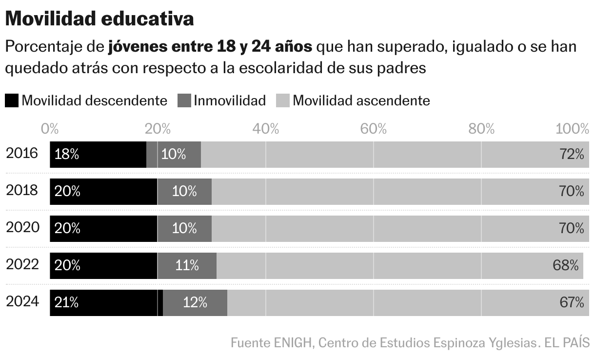 Educational Mobility (Stacked Bars)