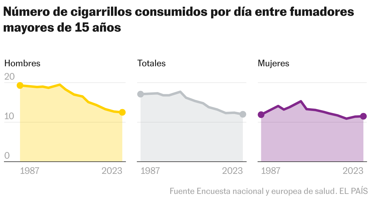Número de cigarrillos consumidos por día entre fumadores mayores de 15 años (Líneas múltiples)