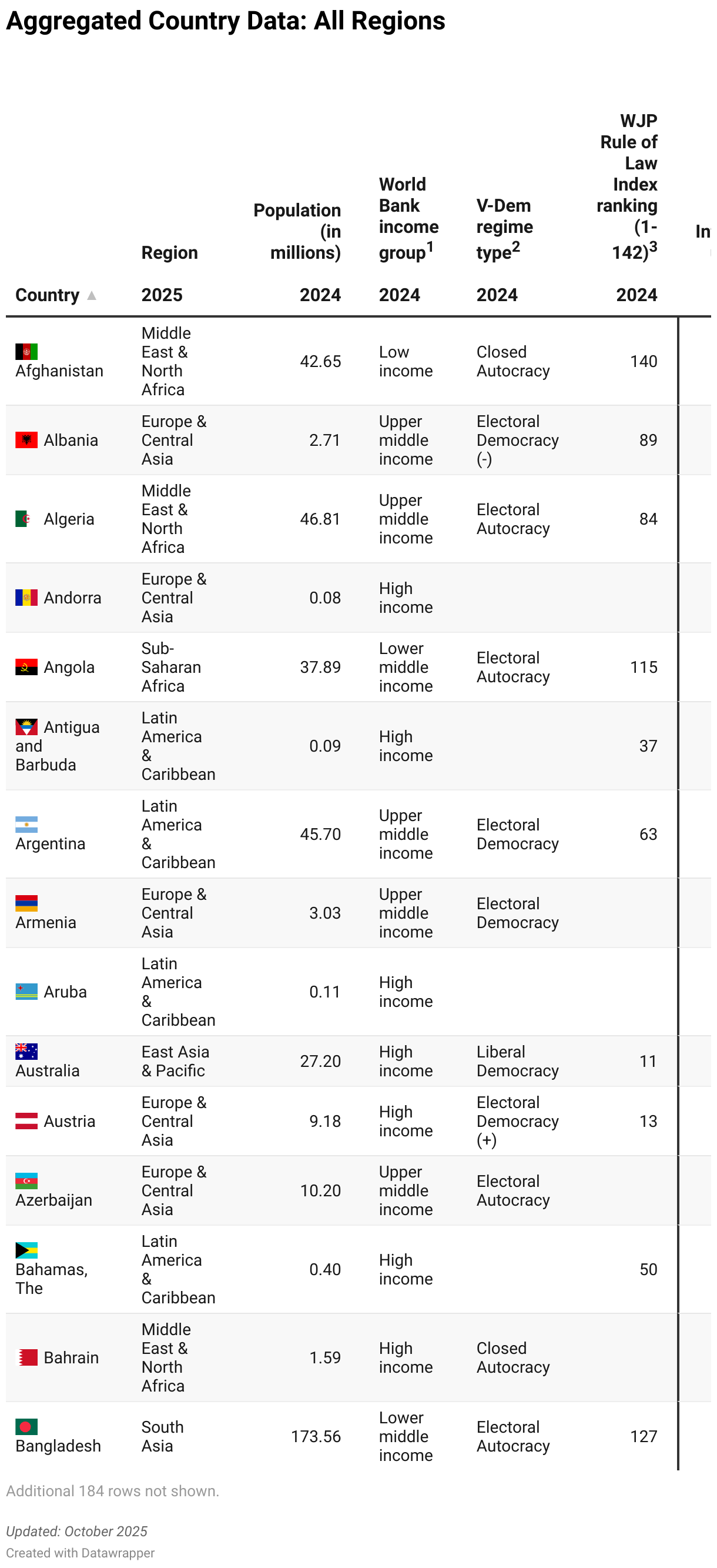 Aggregated Country Data: All Regions (Table)