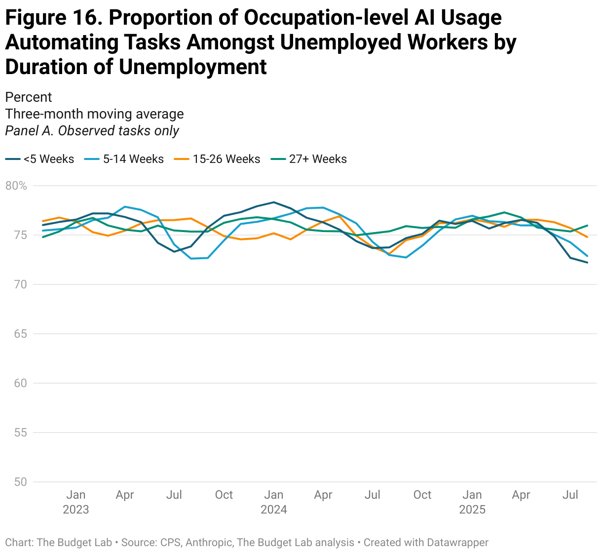 Figure 16. Proportion of Occupation-level AI Usage Automating Tasks Amongst Unemployed Workers by Duration of Unemployment (Line chart)
