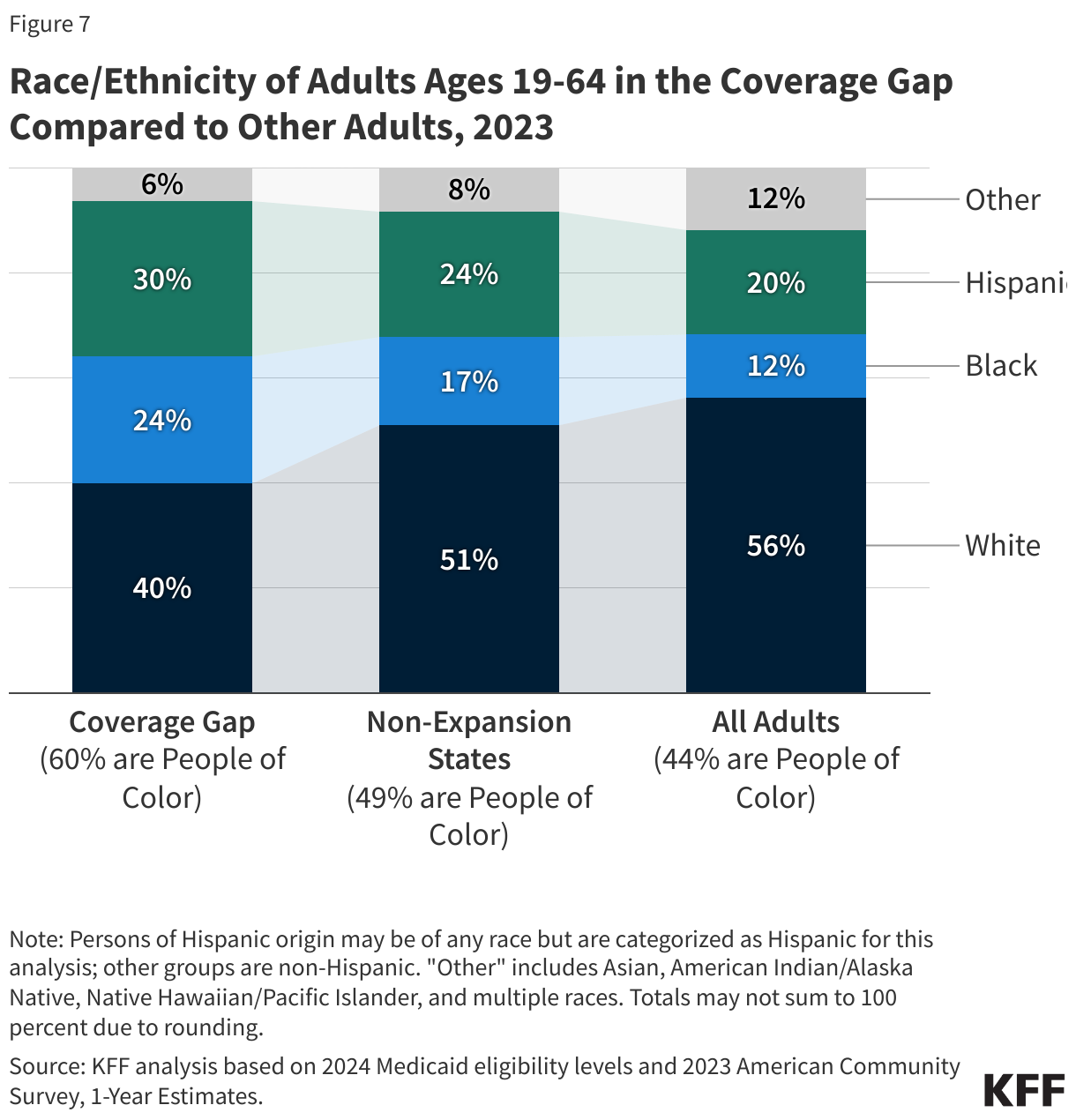 Race/Ethnicity of Adults Ages 19-64 in the Coverage Gap Compared to Other Adults, 2023 data chart