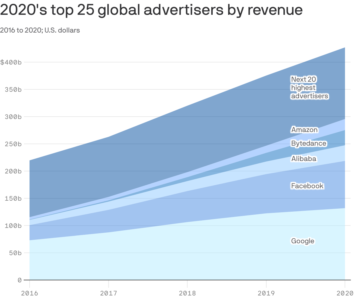 2020's top 25 global advertisers by revenue