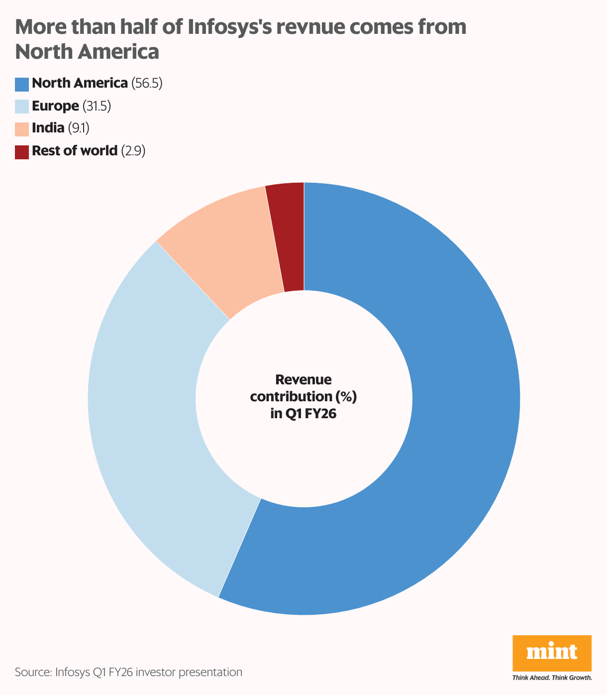 More than half of Infosys's revnue comes from North America (Donut Chart)