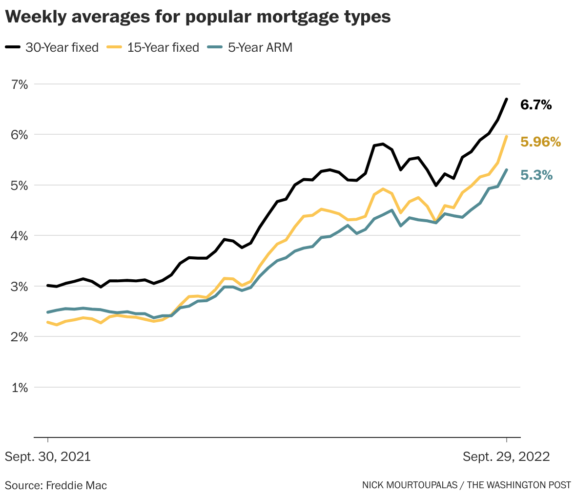 Average long-term US mortgage rate climbs to 6.96% this week, matching  highest level this year