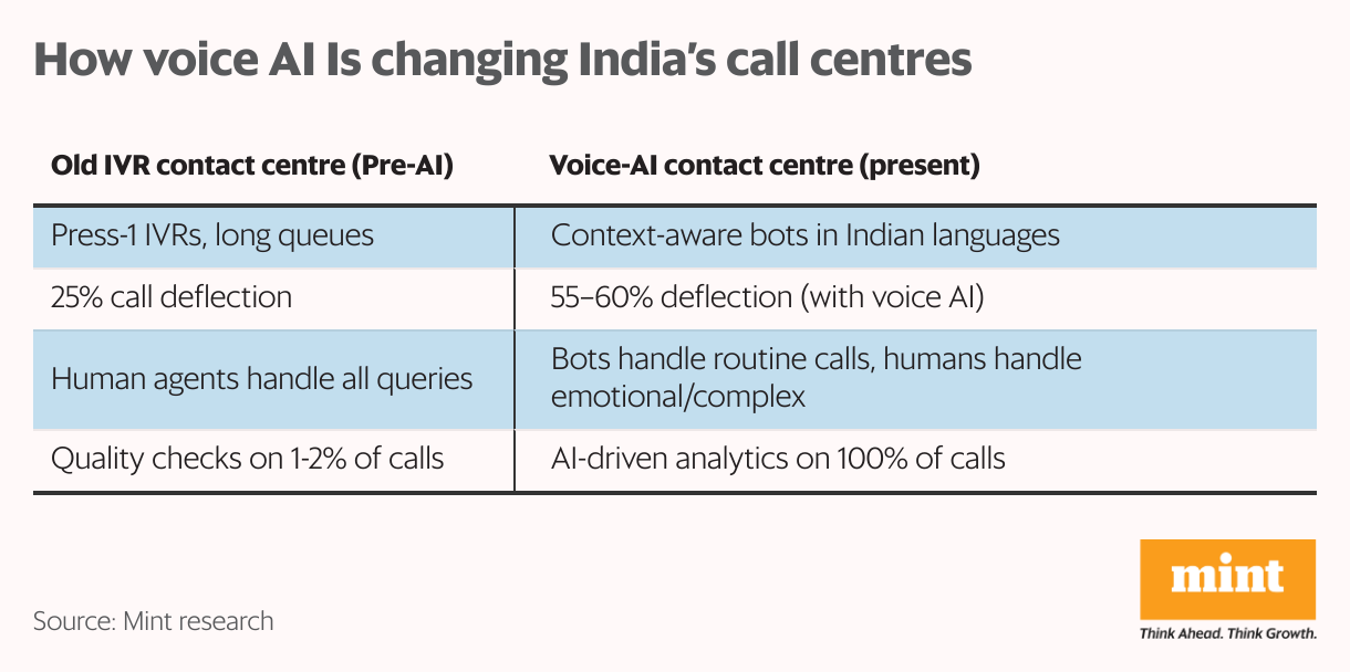 How voice AI Is changing India’s call centres (Table)