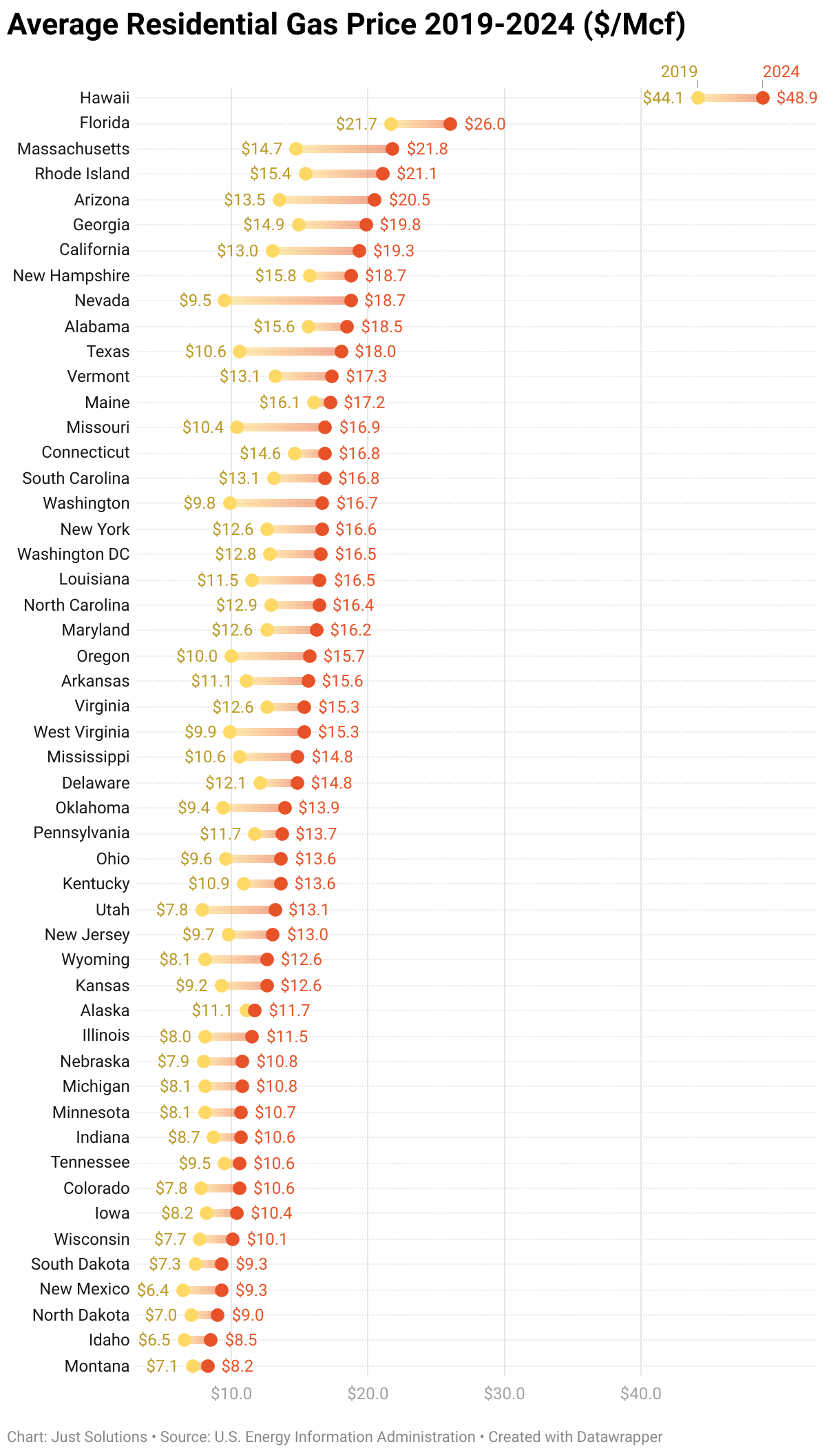 Plot shows the growth of gas prices from 2019-2024 for each state in the United States.