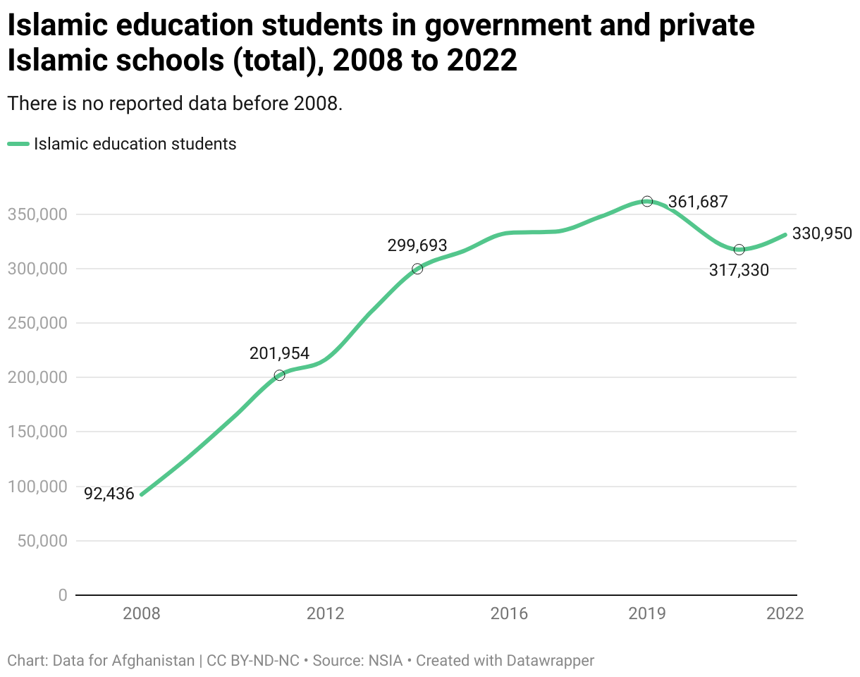 Islamic education students in government and private Islamic schools (total), 2008 to 2022