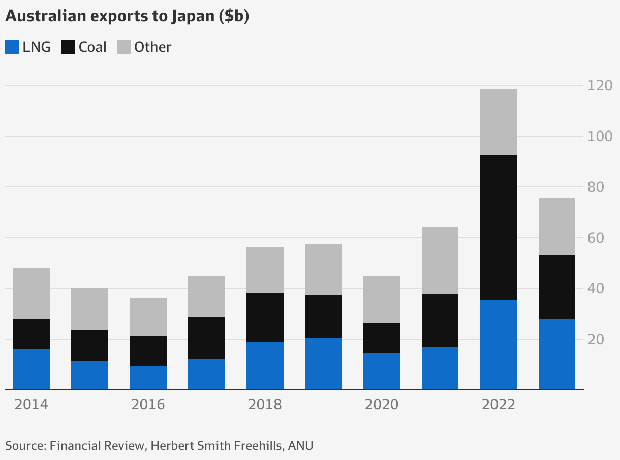 Australia Investment - UCHK Japan