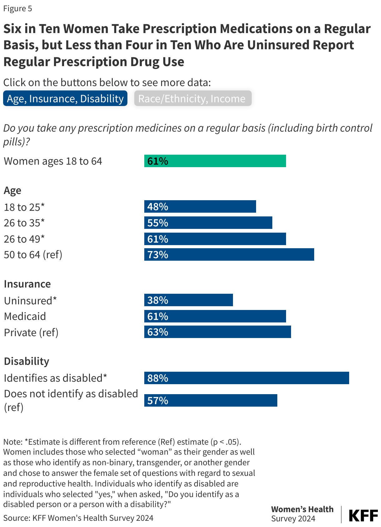 Six in Ten Women Take Prescription Medications on a Regular Basis, but Less than Four in Ten Who Are Uninsured Report Regular Prescription Drug Use data chart