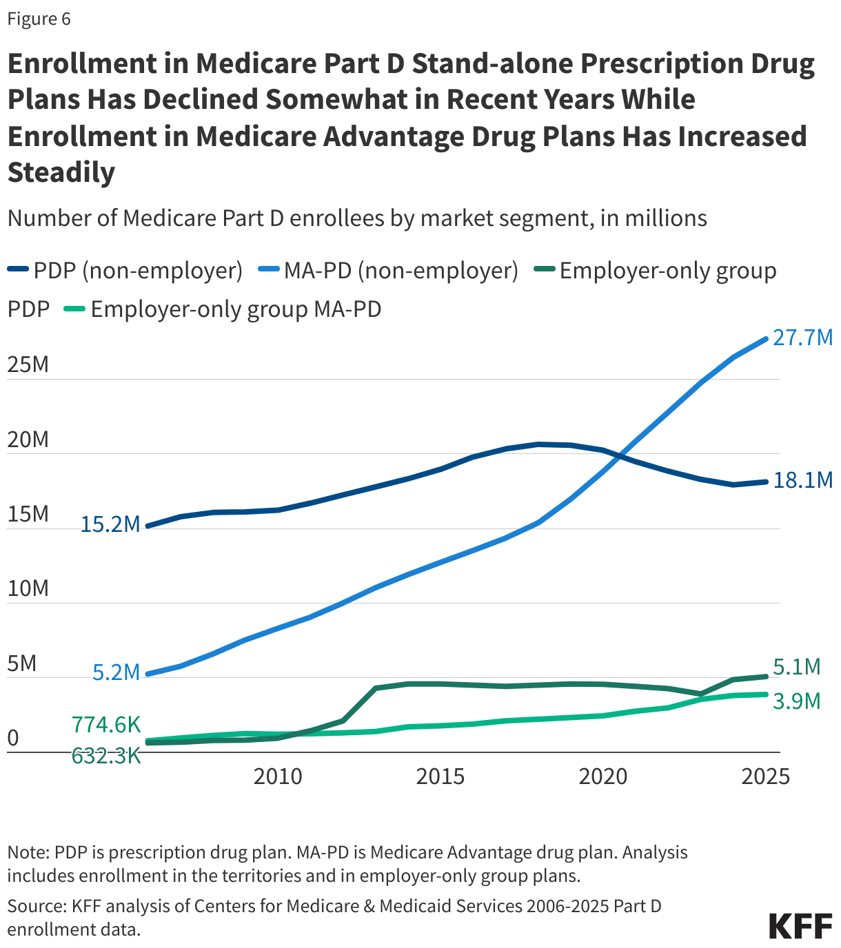 Enrollment in Medicare Part D Stand-alone Prescription Drug Plans Has Declined Somewhat in Recent Years While Enrollment in Medicare Advantage Drug Plans Has Increased Steadily