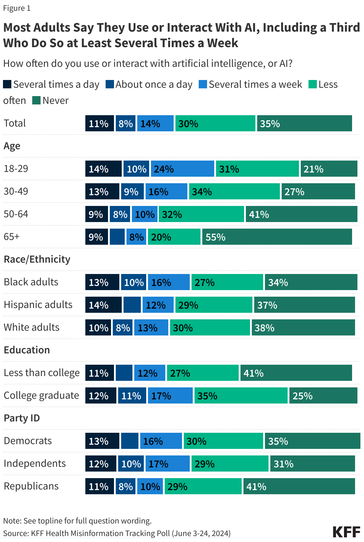 Most Adults Say They Use or Interact With AI, Including a Third Who Do So at Least Several Times a Week data chart