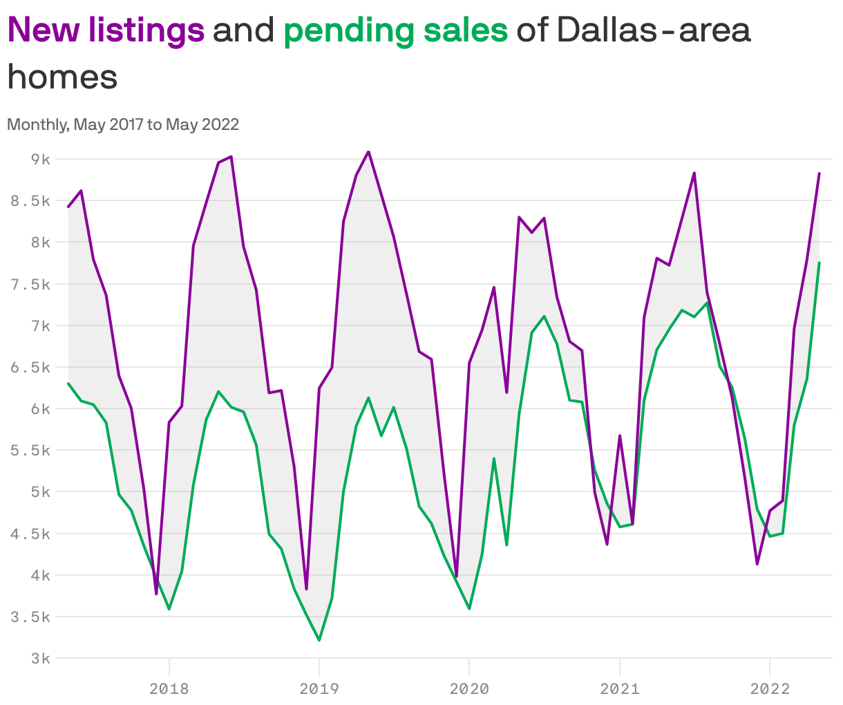 <b style='color: #8a0098'>New listings</b> and <b style='color: #00ab58'>pending sales</b> of Dallas-area homes