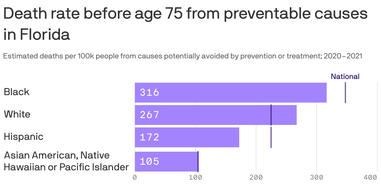 Death rate before age 75 from preventable causes in Florida