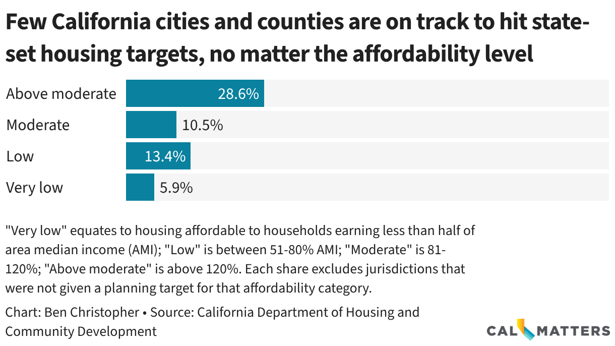 28.6% of California jurisdictions are building at a pace sufficient to hit their state-set planning targets for "above moderate" housing. 10.5% are hitting their "moderate" numbers, 13.4% are hitting their "low income" numbers and just 5.9% are on track to meet their "very low" numbers.