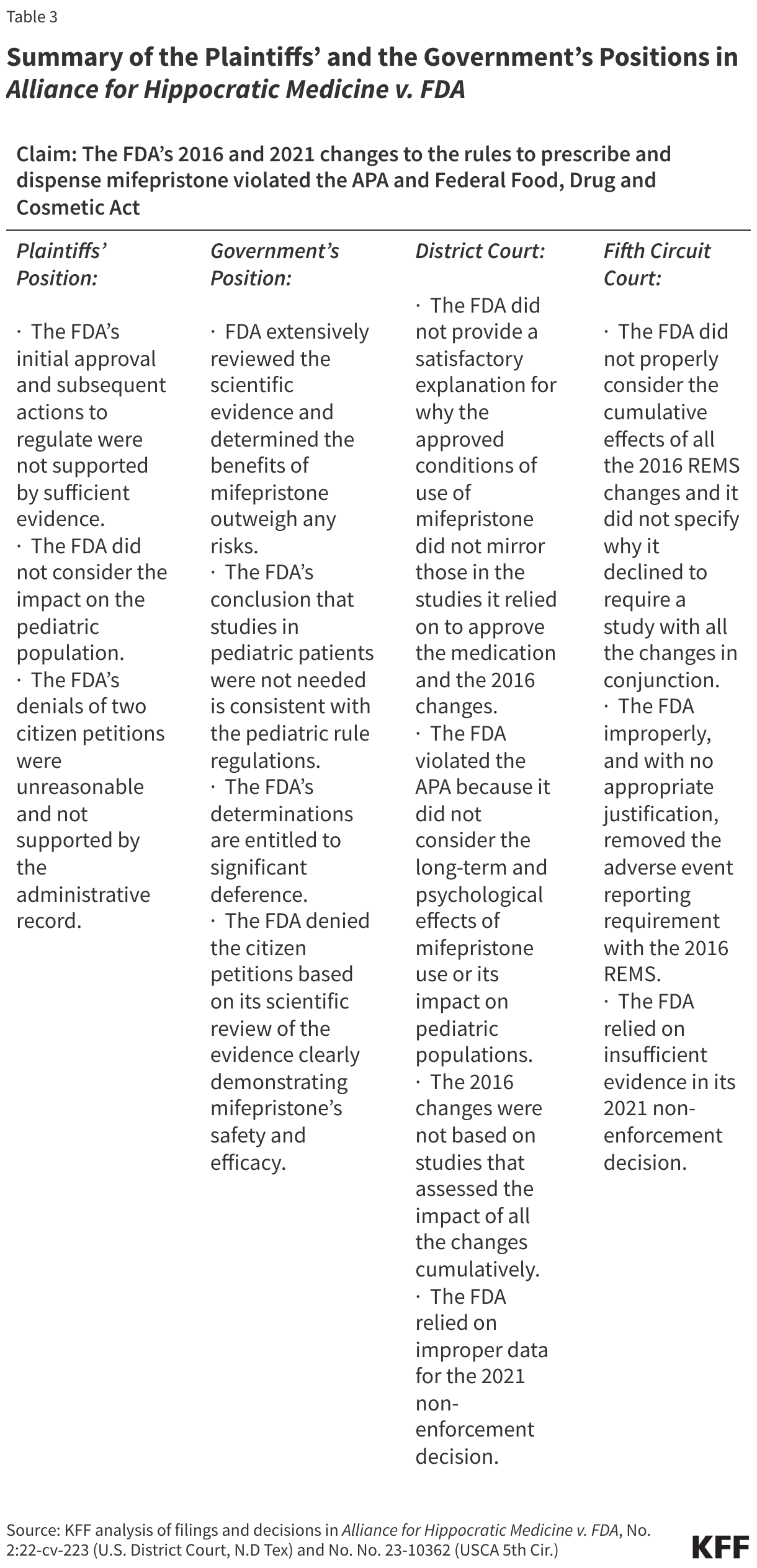 Summary of the Plaintiffs’ and the Government’s Positions  in Alliance for Hippocratic Medicine v. FDA data chart