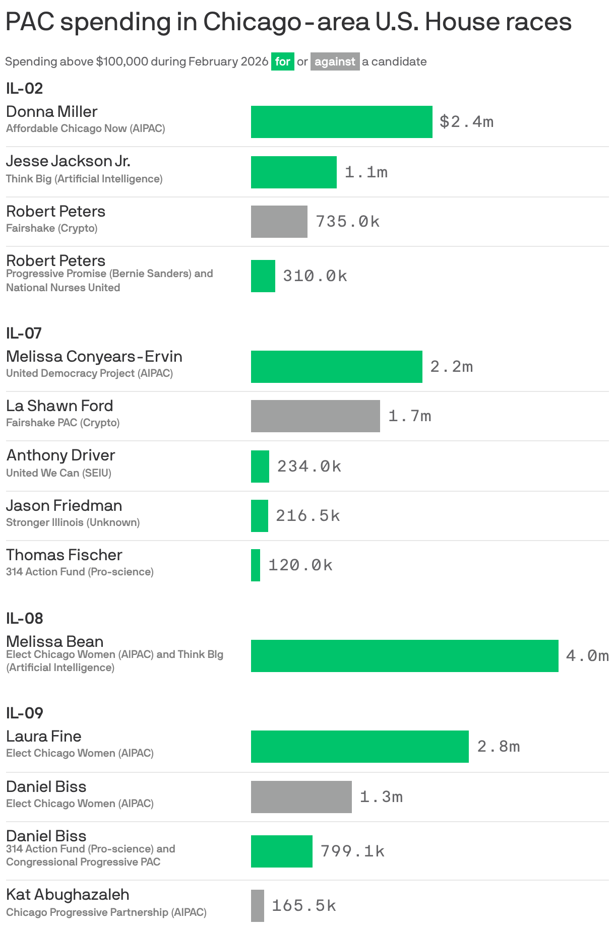 A bar chart shows February 2026 PAC spending above $100,000 in Chicago-area U.S. House races. There has been an influx of spending from AI, Crypto and Pro-Israel interest groups among districts 2, 7, 8 and 9, with millions of dollars being spent for and against the various candidates of each race.