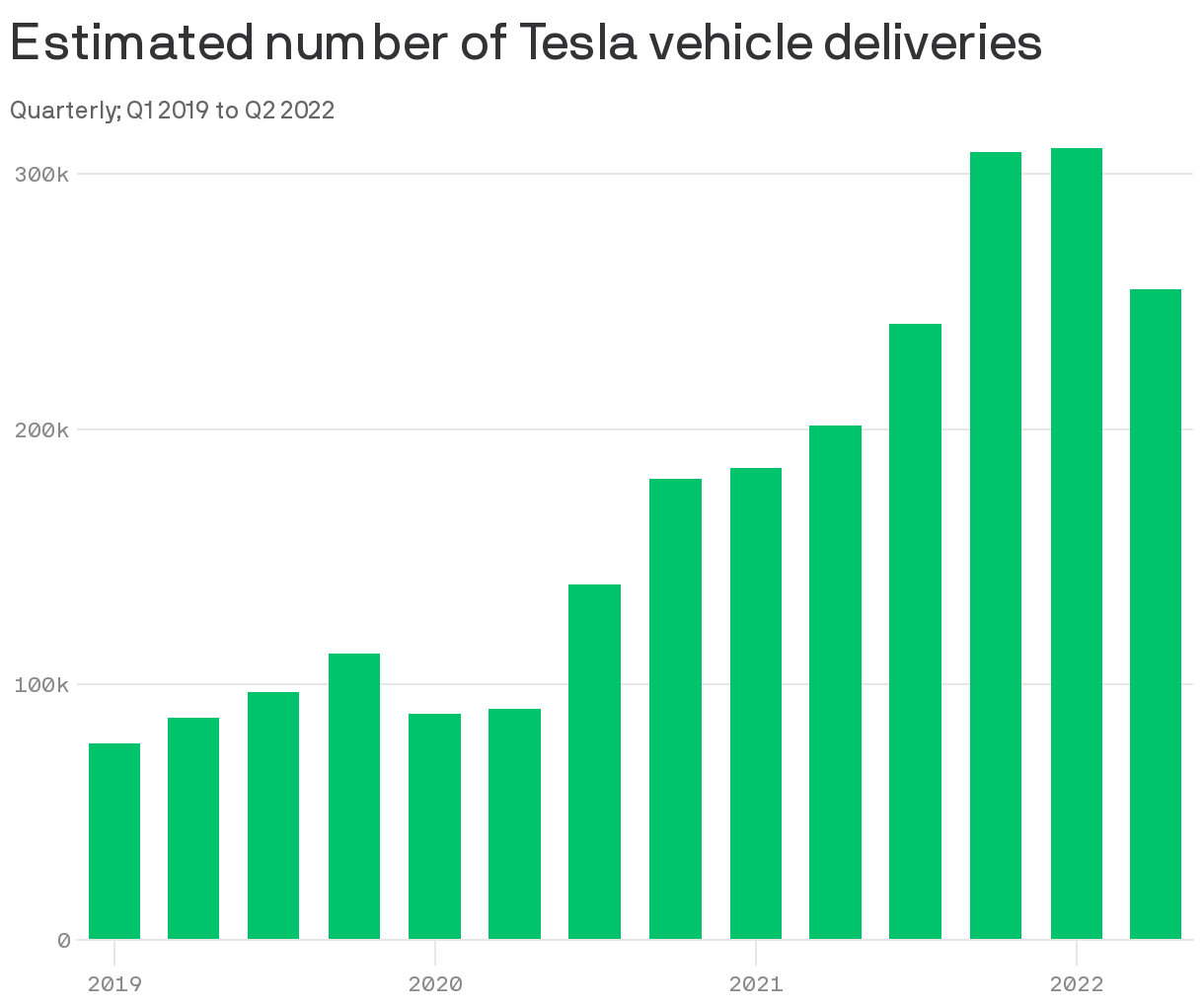 Tesla EV deliveries Tesla's 2Q electric vehicle sales increase
