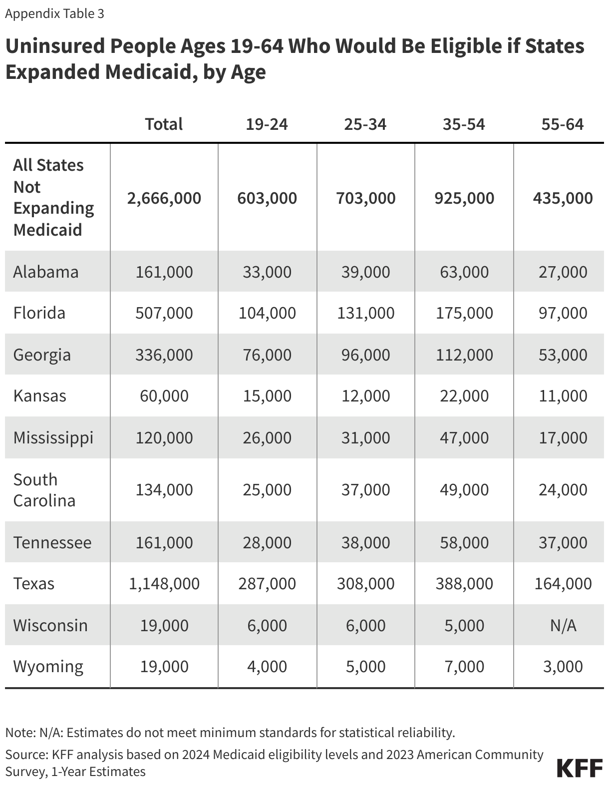 Uninsured People Ages 19-64 Who Would Be Eligible if States Expanded Medicaid, by Age data chart