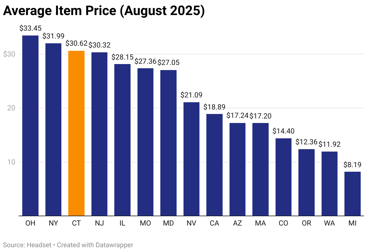 Average Item Price (August 2025) (Column Chart)