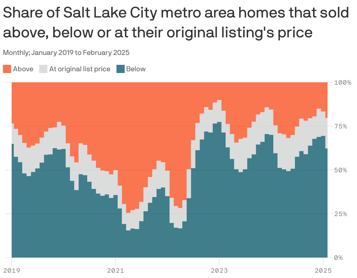 An area chart showing the share of homes sold in the Salt Lake City metro area relative to their original list price from January 2019 to February 2025. As of February 2025, 62% of homes sold for below their original list price, while 17% sold at the original price and 20% sold above it.