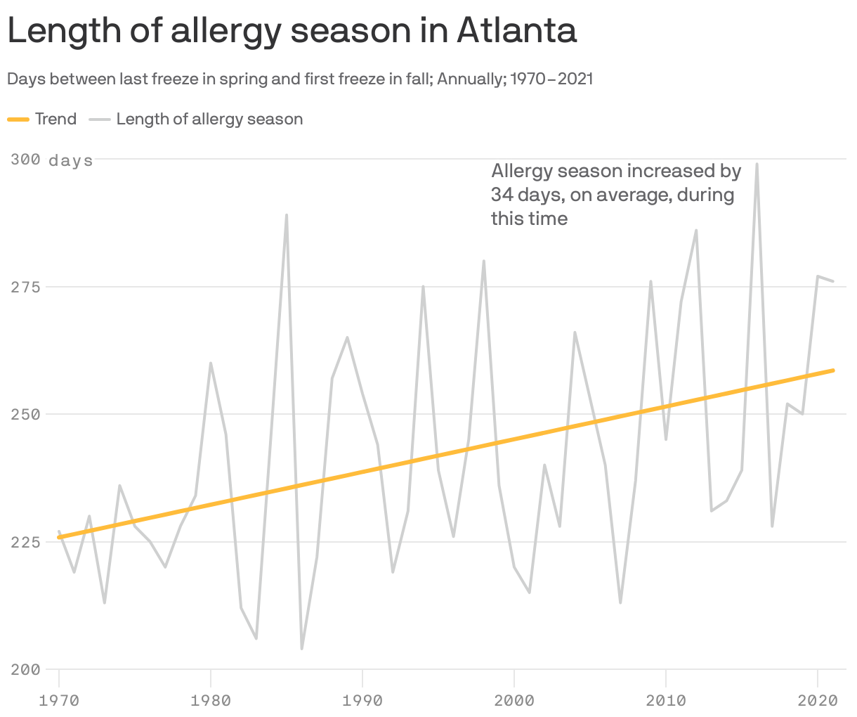 Length of allergy season in Atlanta