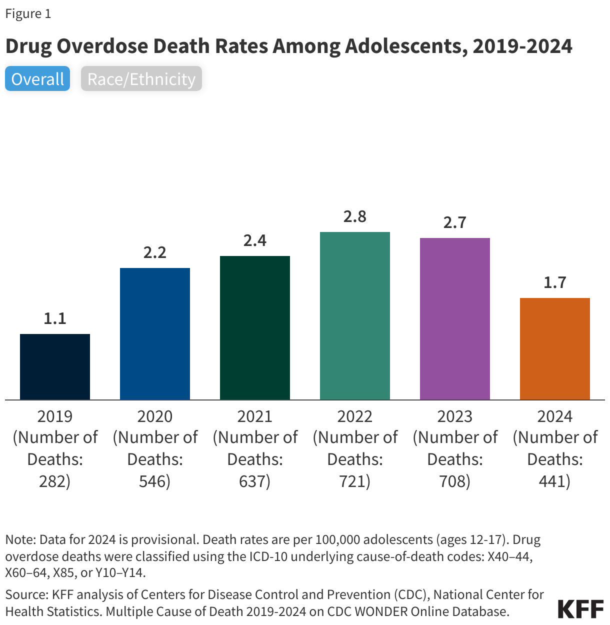 Drug Overdose Death Rates Among Adolescents, 2019-2024