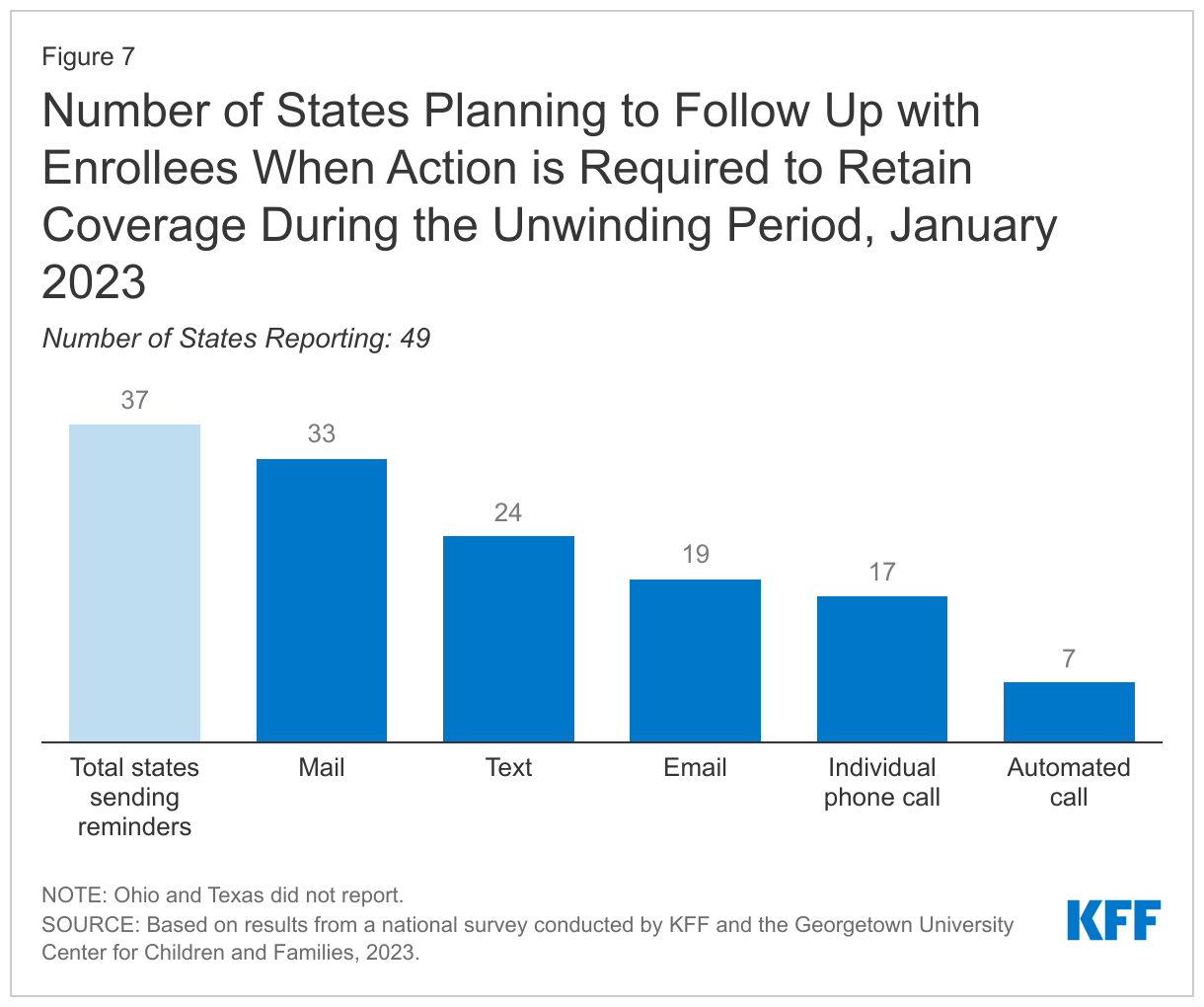 Number of States Planning to Follow Up with Enrollees When Action is Required to Retain Coverage During the Unwinding Period, January 2023 data chart