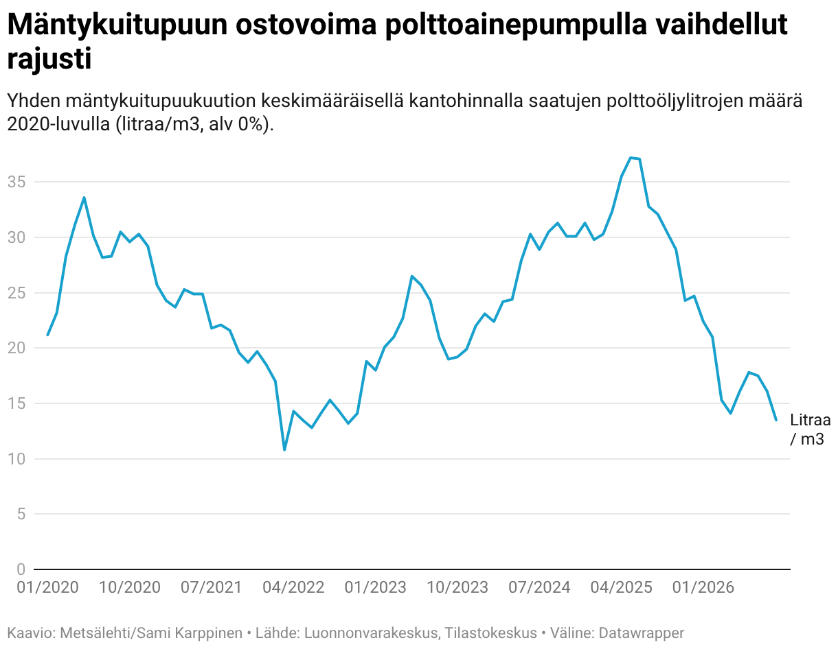 Mäntykuitupuun ostovoima polttoainepumpulla vaihdellut rajusti (Line chart)