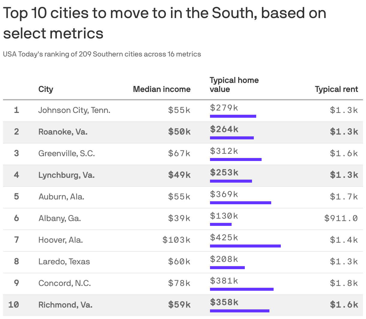 A table showing the top 10 cities to move to in the south, based on a ranking of 209 cities across 16 metrics, including median income, typical home value and typical rent. Johnson City, Tennessee; Roanoke, Virginia; and Greenville, South Carolina are the top 3 cities in this index.