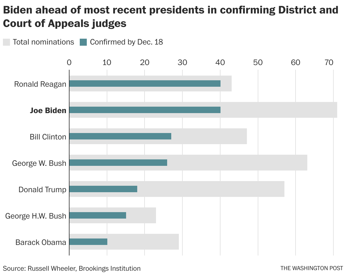 Biden Confirms More Judges Than Trump At This Point In His Presidency ...