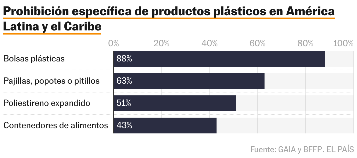 Prohibiciones específicas de plásticos en América Latina y el Caribe (gráfico de barras)
