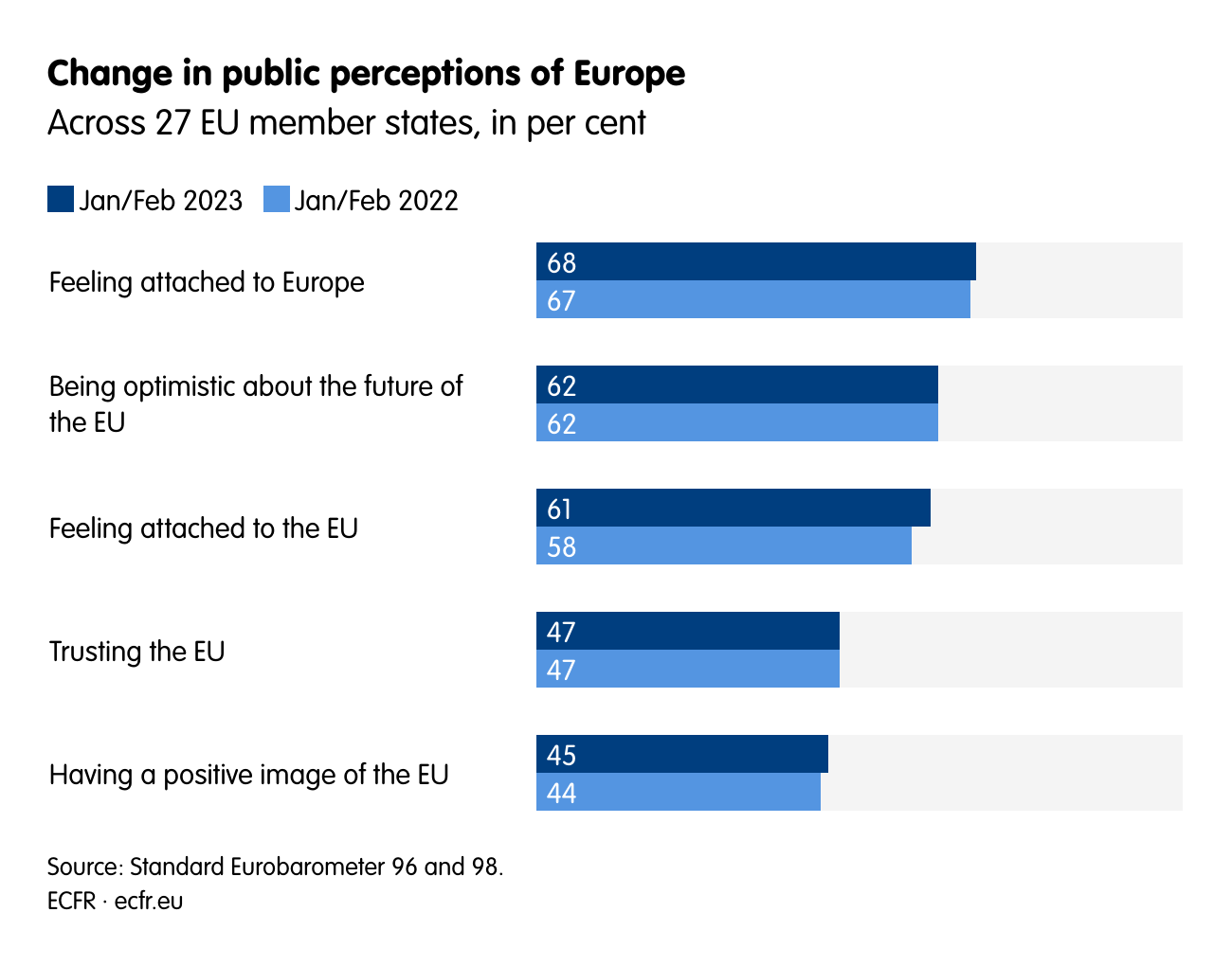 Change in public perceptions of Europe