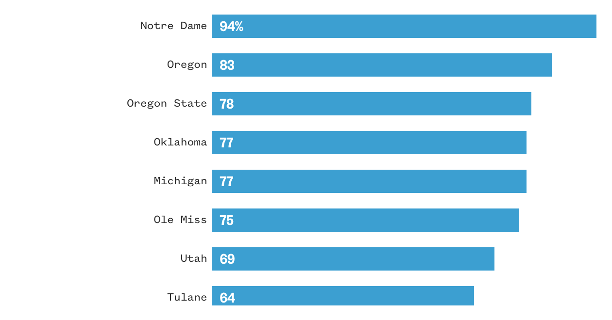 The 2023 college football season in 6 maps and charts