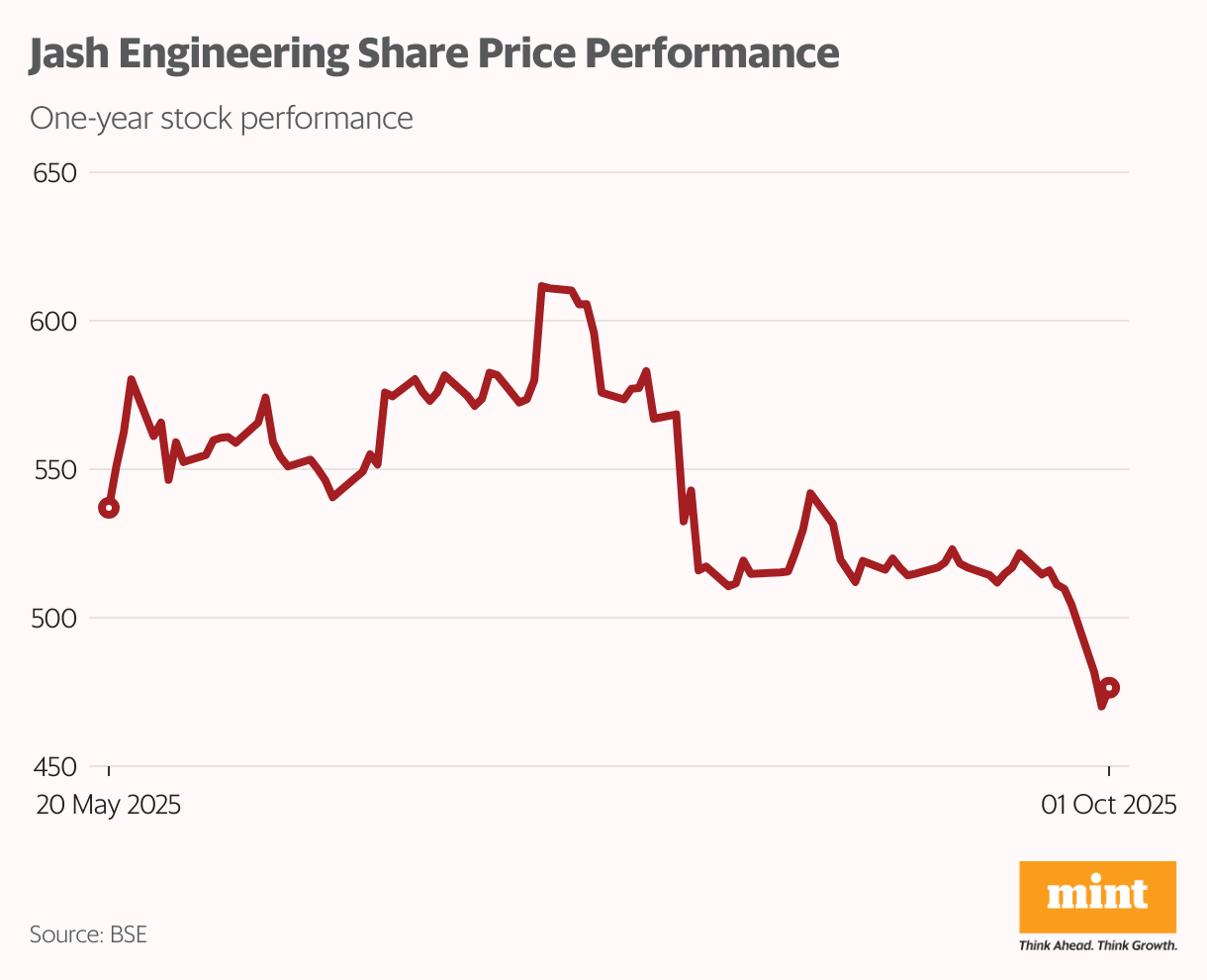 Jash Engineering Share Price Performance (Line chart)