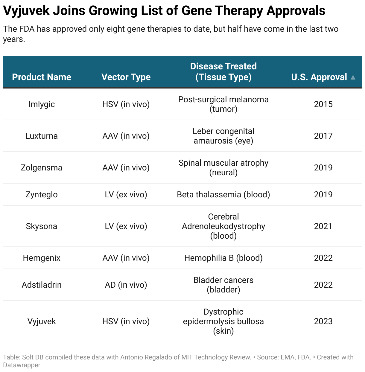 A table showing gene therapy product approvals in the United States.