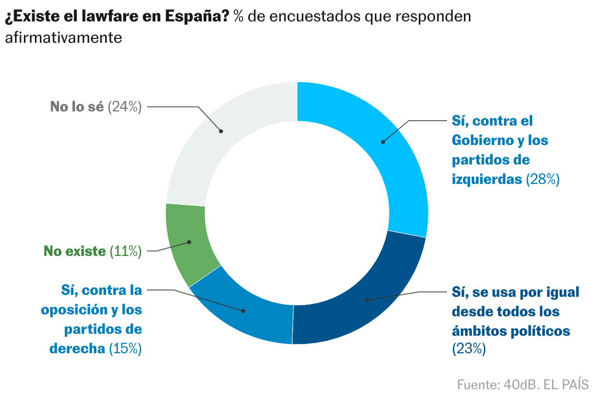 Gráfico de anillo