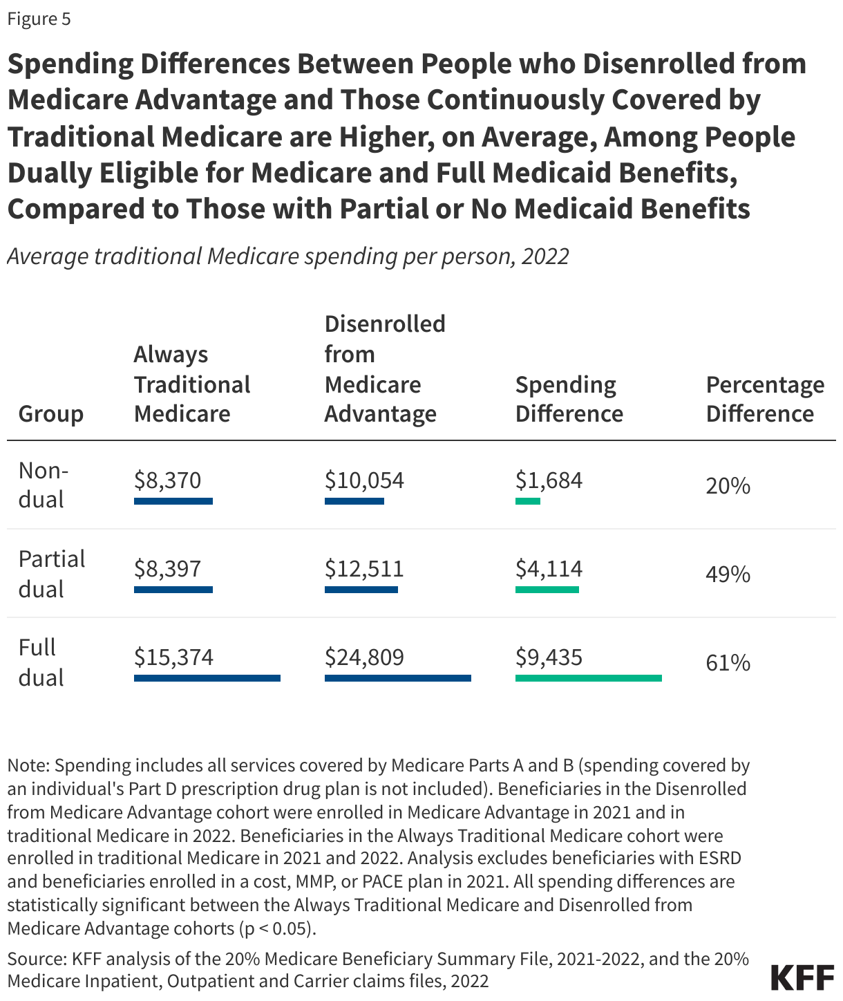 Spending Differences Between People who Disenrolled from Medicare Advantage and Those Continuously Covered by Traditional Medicare are Higher, on Average, Among People Dually Eligible for Medicare and Full Medicaid Benefits, Compared to Those with Partial or No Medicaid Benefits data chart