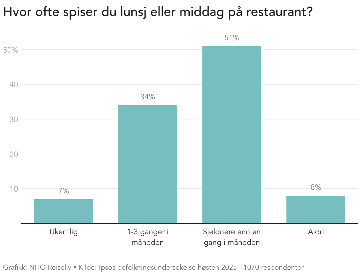 Hvor ofte spiser du lunsj eller middag på restaurant? (Column Chart)