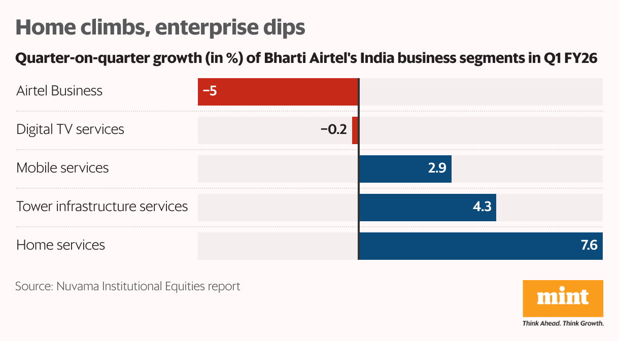 Home climbs, enterprise dips (Bar Chart)