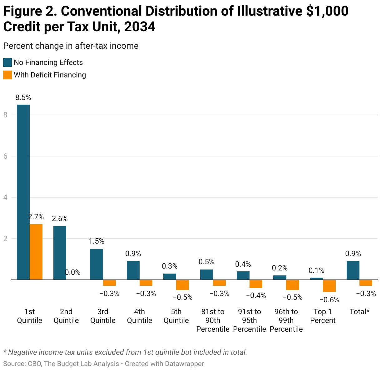 Figure 2. Conventional Distribution of Illustrative $1,000 Credit per Tax Unit, 2034 (Grouped column chart)