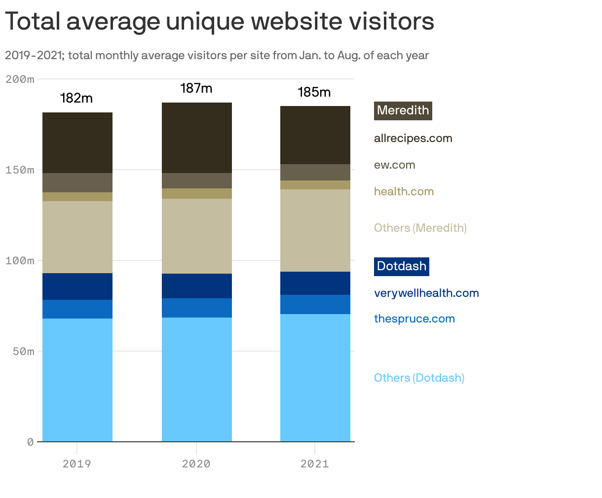 Total average unique website visitors