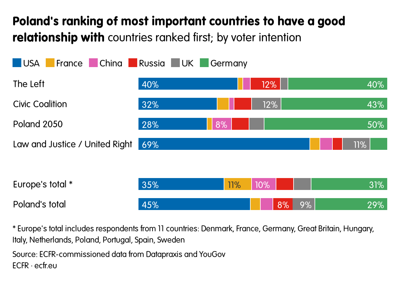 Poland's ranking of most important countries to have a good relationship with 