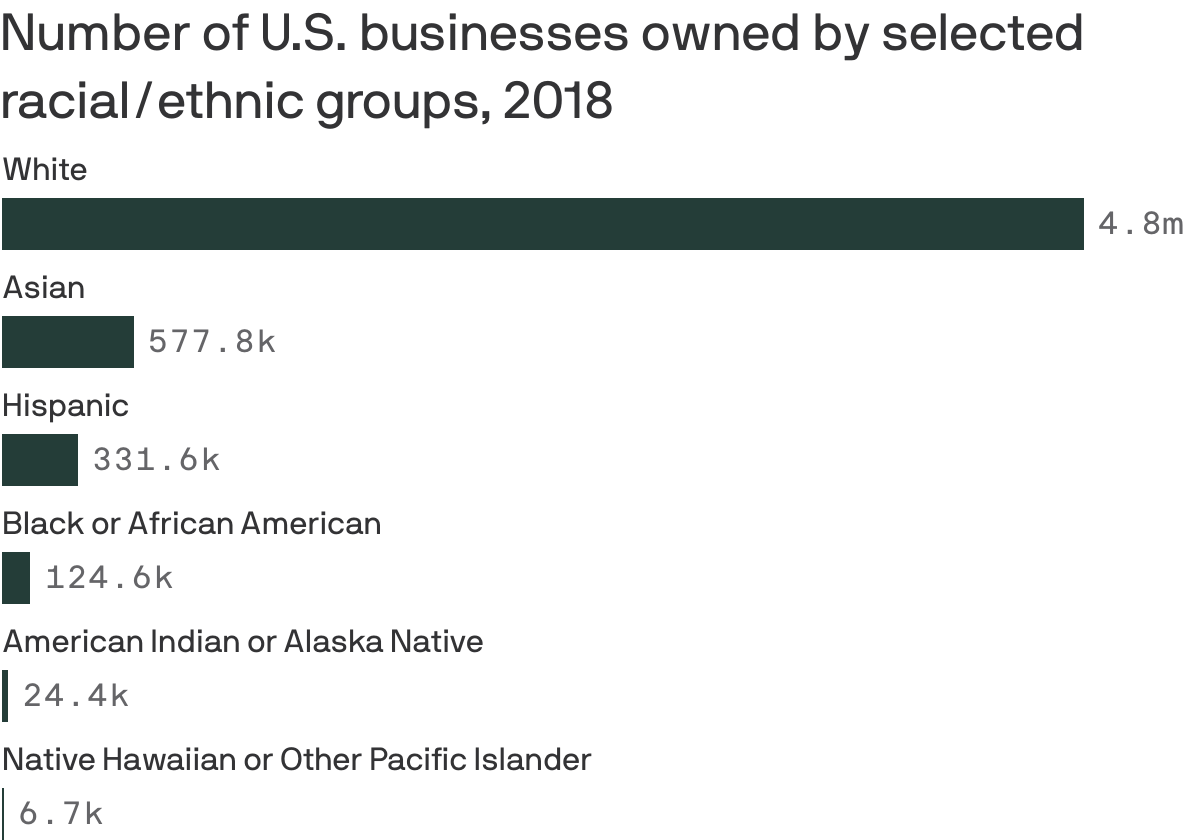Number of U.S. businesses owned by selected racial/ethnic groups, 2018