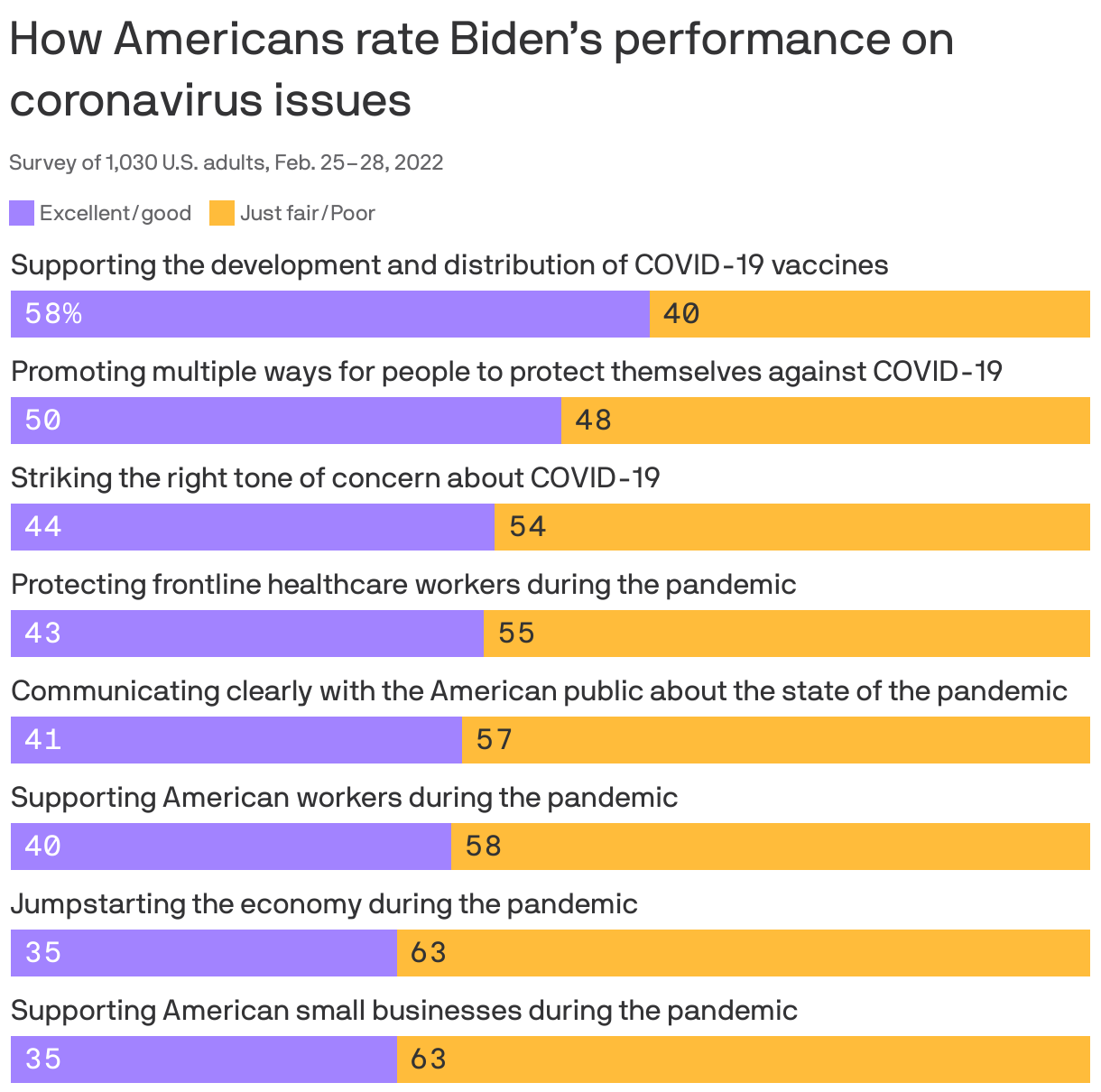 How Americans rate Biden’s performance on coronavirus issues