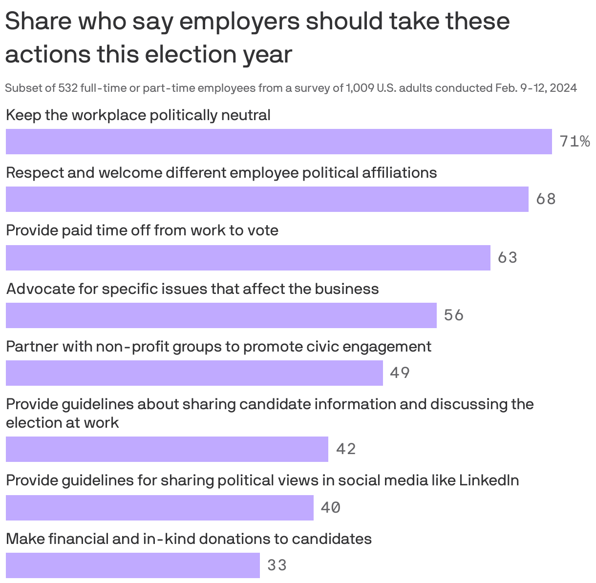 Share who say employers should take these actions this election year