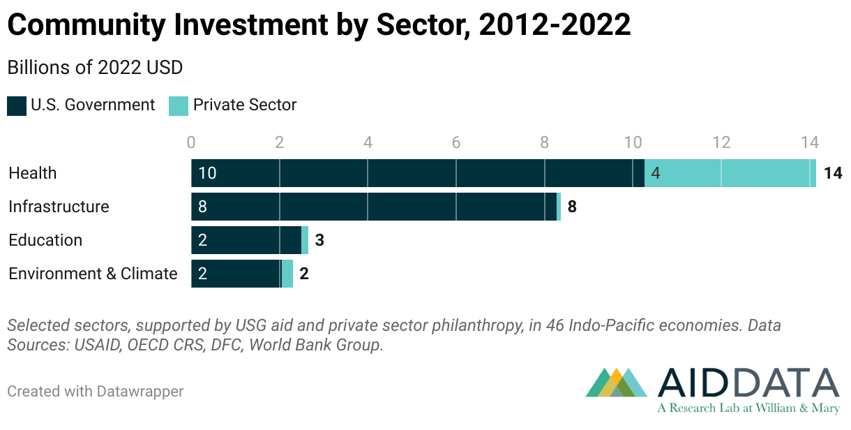 Community Investment by Sector, 2012-2022