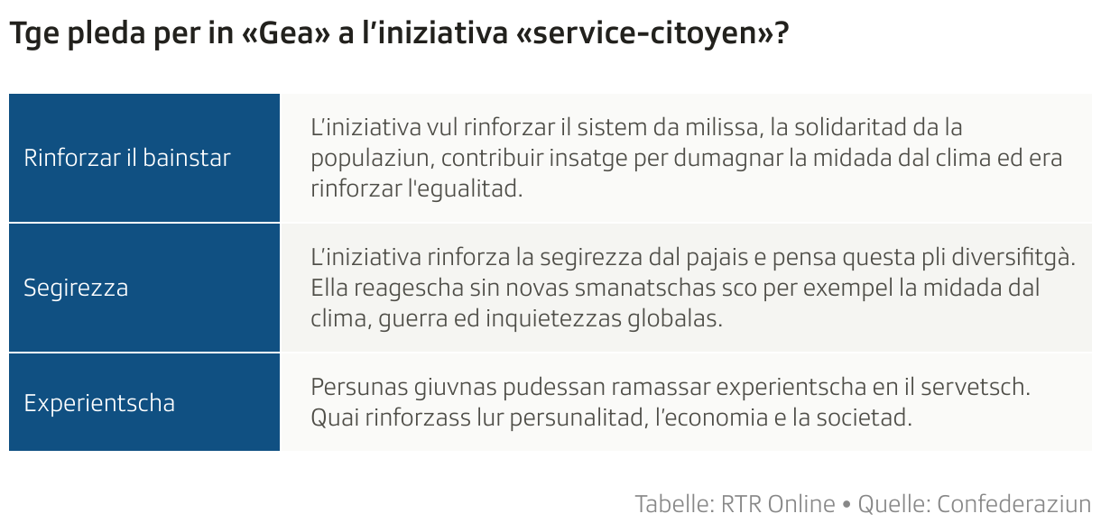 Tge pleda per in «Gea» a l’iniziativa «service-citoyen»? (Tabelle)